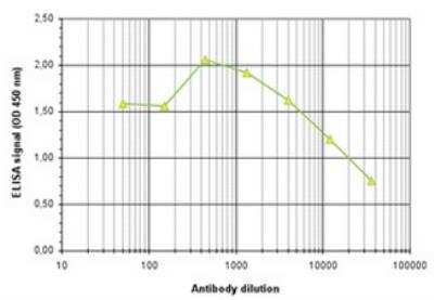 ELISA: HIST1H3A [Monomethyl Lys4] Antibody [NBP2-41657] - The antigen used was a peptide containing the histone modification of interest. By plotting the absorbance against the antibody dilution the titer of the antibody was estimated to be 1:20,000.